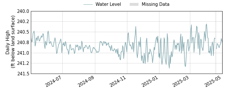 plot of past 1 year of well water level data