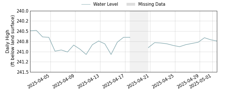plot of past 30 days of well water level data