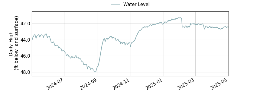plot of past 1 year of well water level data