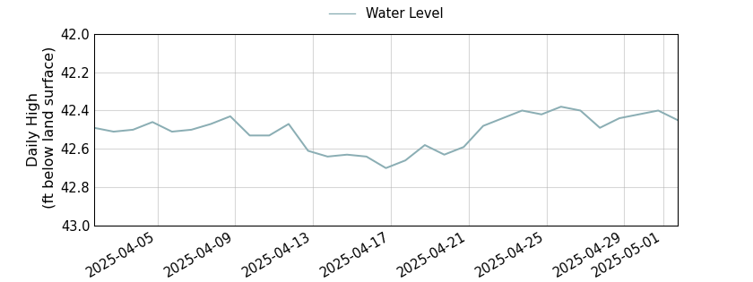 plot of past 30 days of well water level data