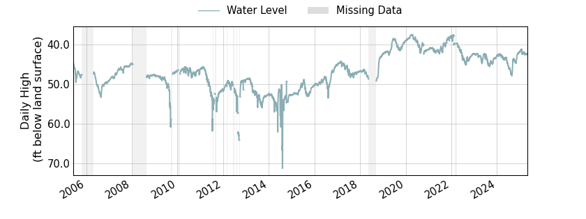 plot of entire period of record of well water level data