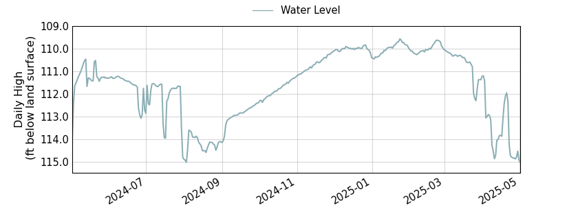 plot of past 1 year of well water level data