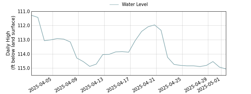 plot of past 30 days of well water level data