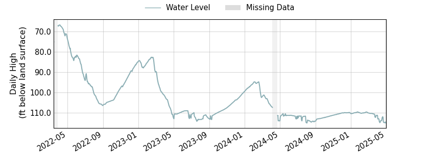 plot of entire period of record of well water level data