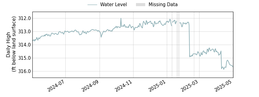 plot of past 1 year of well water level data
