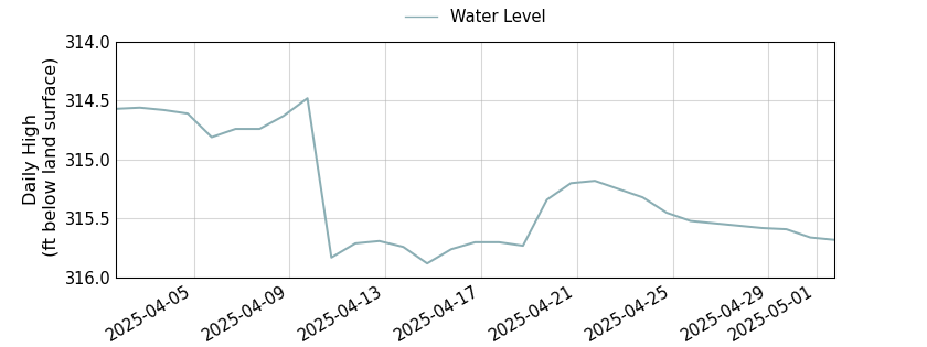 plot of past 30 days of well water level data