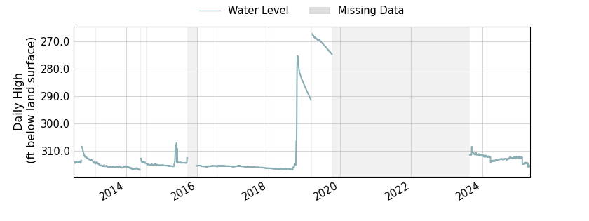 plot of entire period of record of well water level data