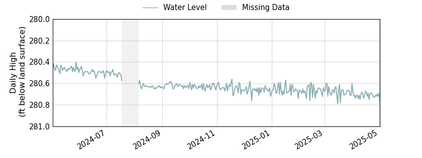 plot of past 1 year of well water level data