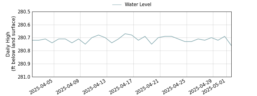 plot of past 30 days of well water level data