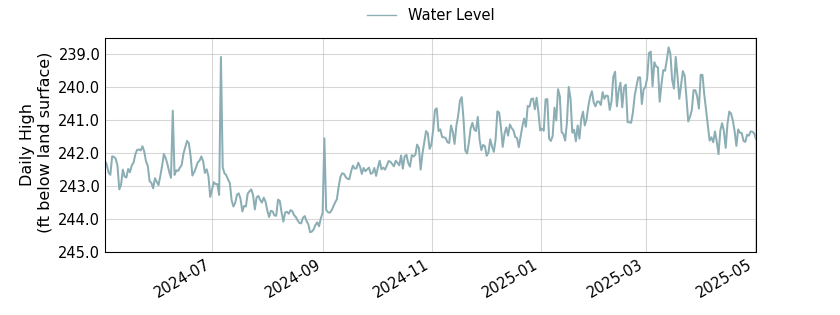 plot of past 1 year of well water level data