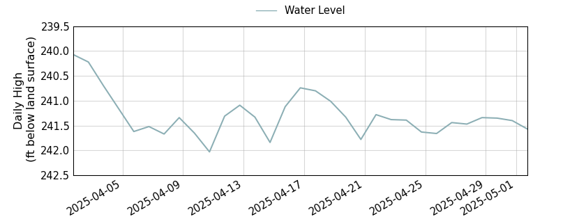 plot of past 30 days of well water level data
