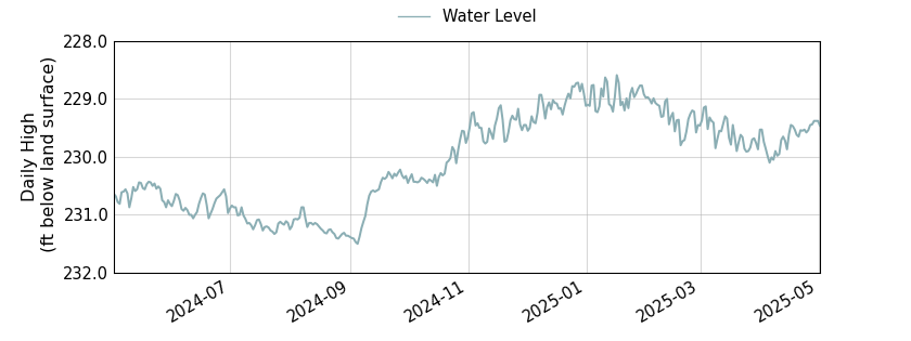 plot of past 1 year of well water level data