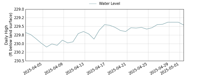 plot of past 30 days of well water level data