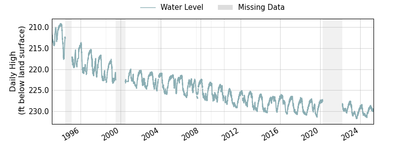 plot of entire period of record of well water level data