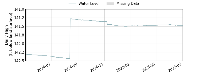 plot of past 1 year of well water level data
