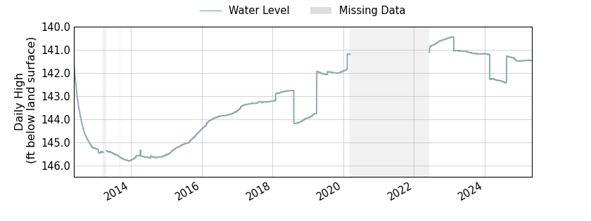 plot of entire period of record of well water level data