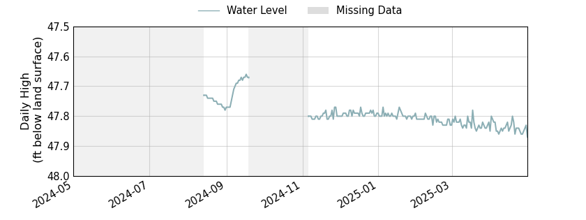 plot of past 1 year of well water level data