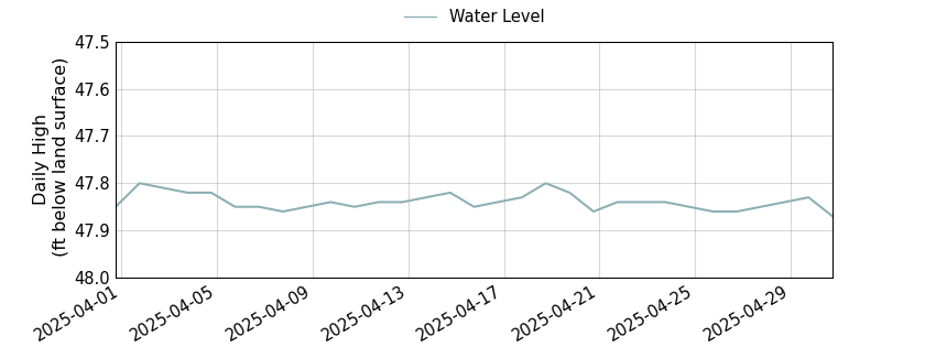 plot of past 30 days of well water level data
