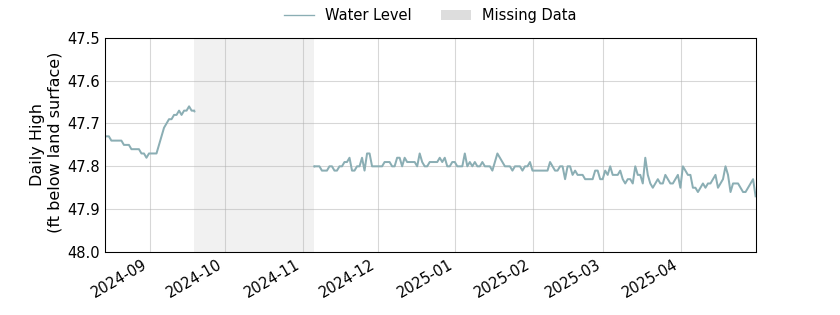 plot of entire period of record of well water level data