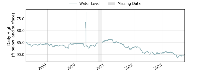 plot of entire period of record of well water level data