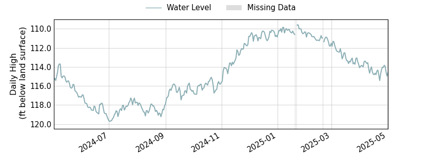 plot of past 1 year of well water level data