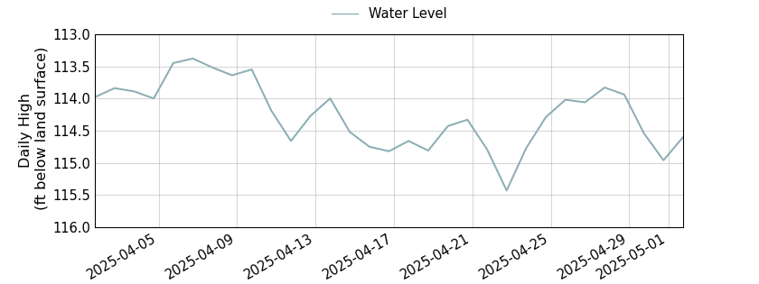 plot of past 30 days of well water level data