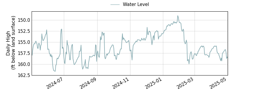 plot of past 1 year of well water level data