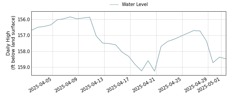 plot of past 30 days of well water level data