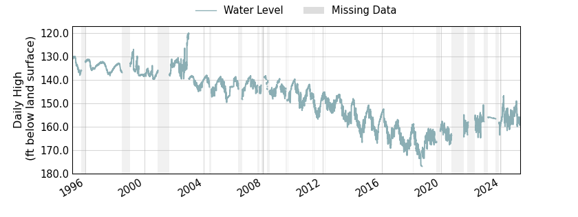 plot of entire period of record of well water level data