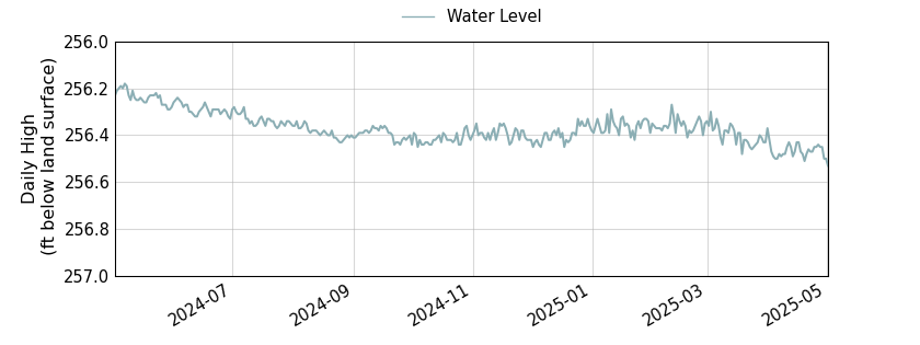 plot of past 1 year of well water level data