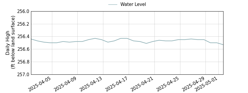 plot of past 30 days of well water level data