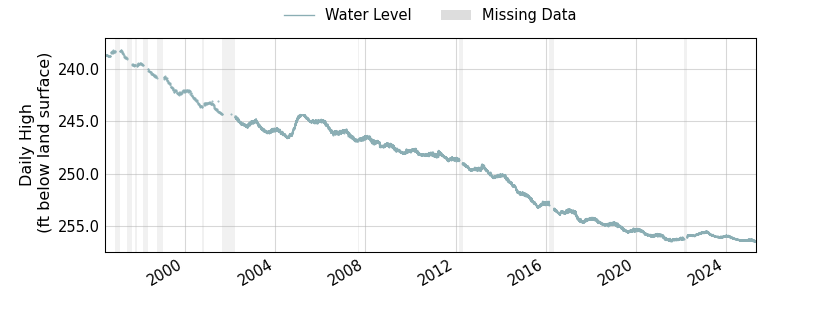 plot of entire period of record of well water level data