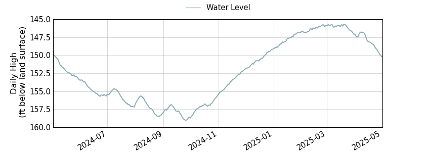 plot of past 1 year of well water level data