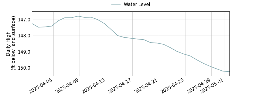 plot of past 30 days of well water level data