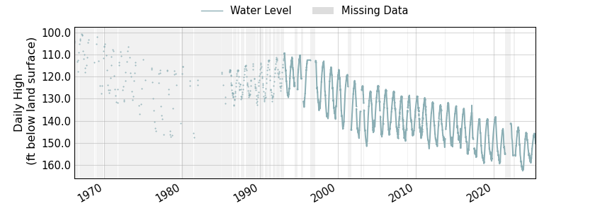 plot of entire period of record of well water level data