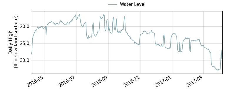 plot of past 1 year of well water level data