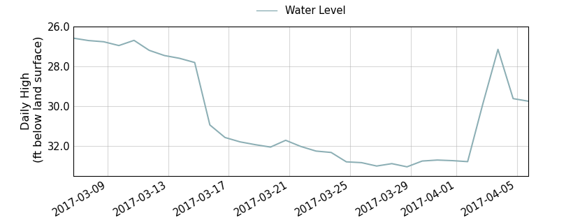 plot of past 30 days of well water level data
