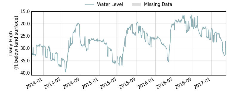 plot of entire period of record of well water level data