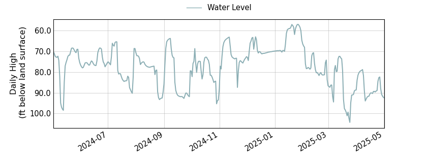 plot of past 1 year of well water level data