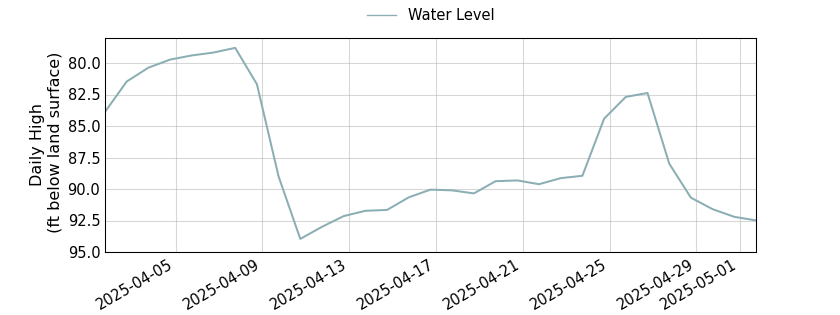 plot of past 30 days of well water level data