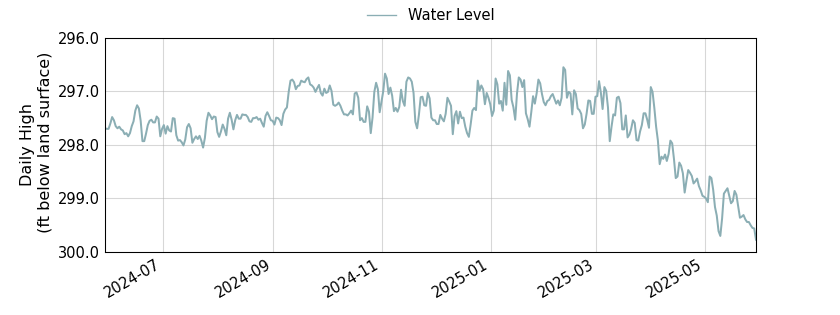 plot of past 1 year of well water level data