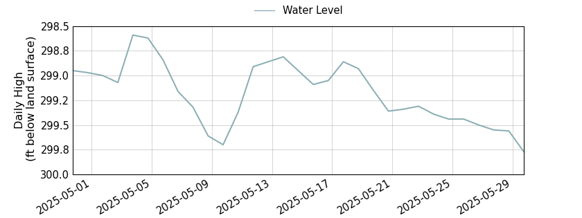 plot of past 30 days of well water level data