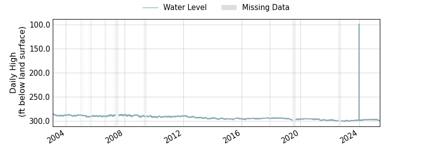 plot of entire period of record of well water level data