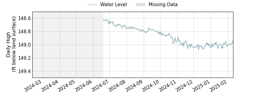 plot of past 1 year of well water level data