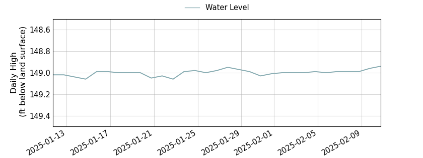 plot of past 30 days of well water level data