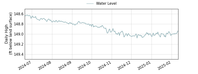 plot of entire period of record of well water level data