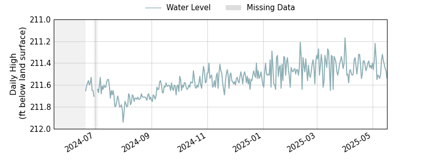 plot of past 1 year of well water level data