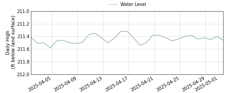 plot of past 30 days of well water level data