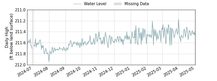 plot of entire period of record of well water level data