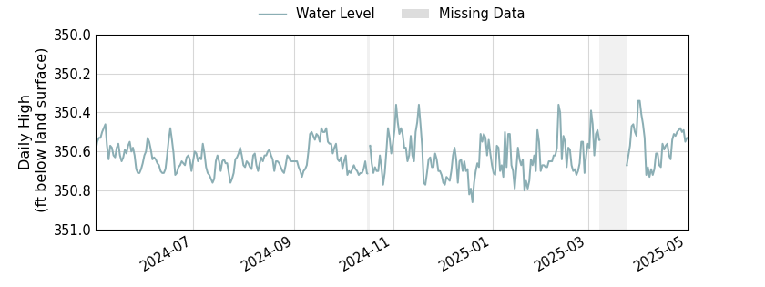 plot of past 1 year of well water level data